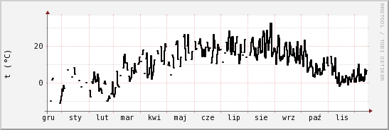 wykres przebiegu zmian windchill temp.