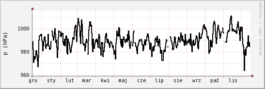 wykres przebiegu zmian ciśnienie