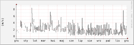 wykres przebiegu zmian średnia prędkość wiatru
