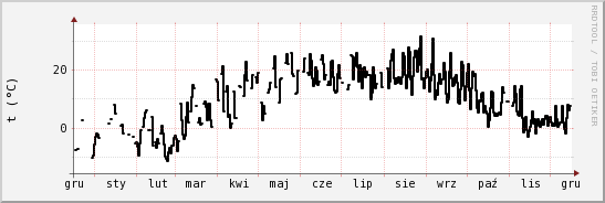 wykres przebiegu zmian windchill temp.