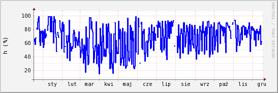 wykres przebiegu zmian wilgotność powietrza