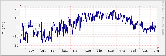 wykres przebiegu zmian temp. punktu rosy