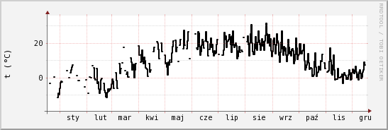wykres przebiegu zmian windchill temp.