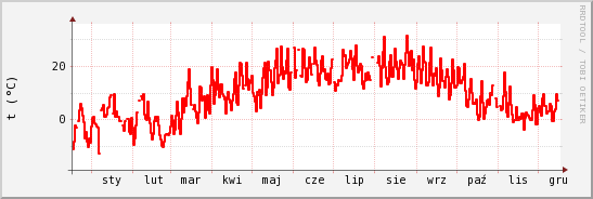 wykres przebiegu zmian temp powietrza