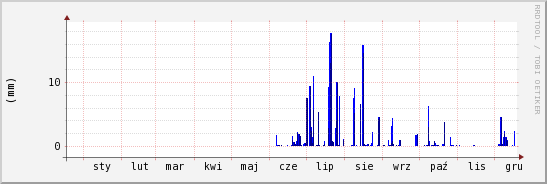 wykres przebiegu zmian opad