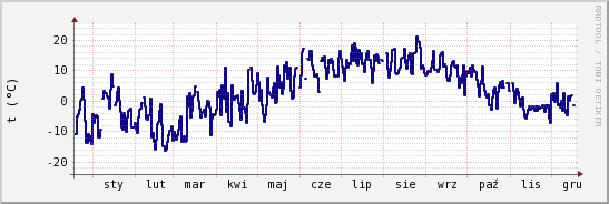 wykres przebiegu zmian temp. punktu rosy