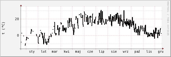 wykres przebiegu zmian windchill temp.