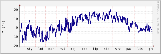 wykres przebiegu zmian temp. punktu rosy