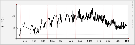 wykres przebiegu zmian windchill temp.