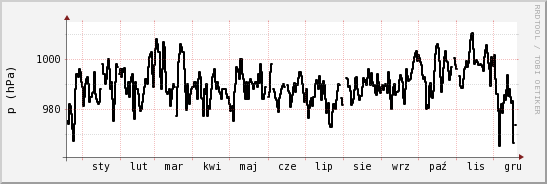wykres przebiegu zmian ciśnienie