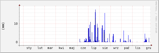 wykres przebiegu zmian opad