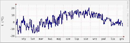 wykres przebiegu zmian temp. punktu rosy