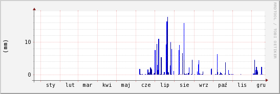 wykres przebiegu zmian opad