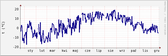 wykres przebiegu zmian temp. punktu rosy