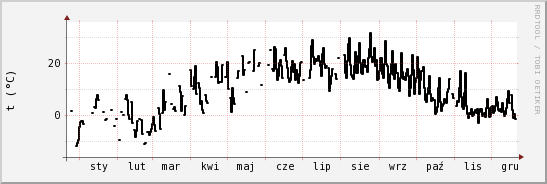 wykres przebiegu zmian windchill temp.