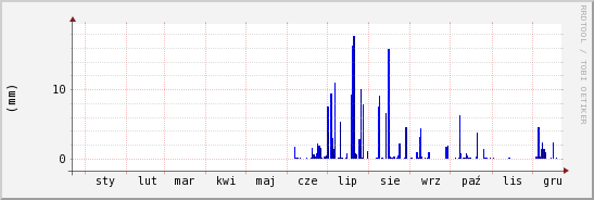 wykres przebiegu zmian opad