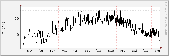 wykres przebiegu zmian windchill temp.