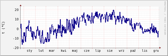 wykres przebiegu zmian temp. punktu rosy