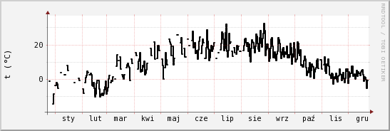 wykres przebiegu zmian windchill temp.