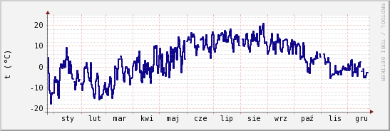 wykres przebiegu zmian temp. punktu rosy