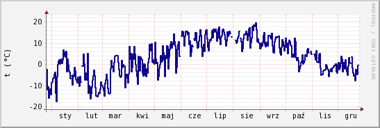 wykres przebiegu zmian temp. punktu rosy