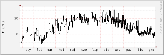 wykres przebiegu zmian windchill temp.