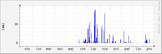 wykres przebiegu zmian opad