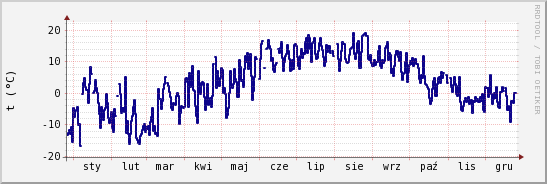 wykres przebiegu zmian temp. punktu rosy