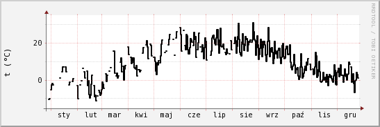 wykres przebiegu zmian windchill temp.