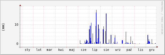 wykres przebiegu zmian opad