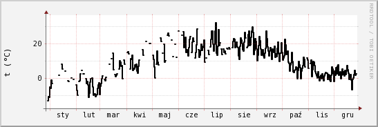 wykres przebiegu zmian windchill temp.