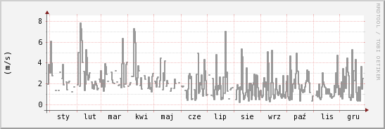wykres przebiegu zmian średnia prędkość wiatru