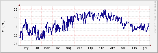 wykres przebiegu zmian temp. punktu rosy