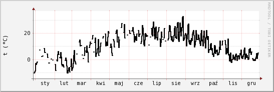 wykres przebiegu zmian windchill temp.