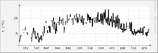 wykres przebiegu zmian windchill temp.