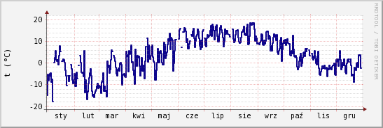 wykres przebiegu zmian temp. punktu rosy