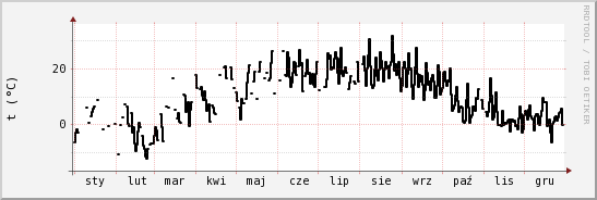 wykres przebiegu zmian windchill temp.