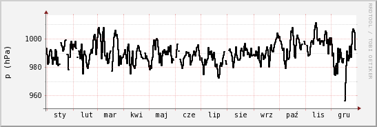 wykres przebiegu zmian ciśnienie