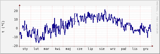 wykres przebiegu zmian temp. punktu rosy