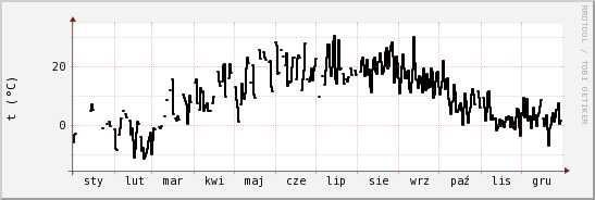 wykres przebiegu zmian windchill temp.