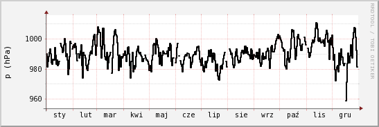 wykres przebiegu zmian ciśnienie