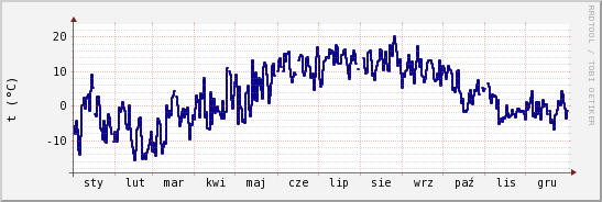 wykres przebiegu zmian temp. punktu rosy
