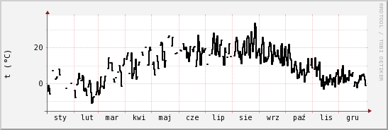 wykres przebiegu zmian windchill temp.