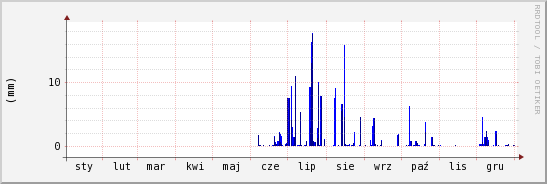 wykres przebiegu zmian opad
