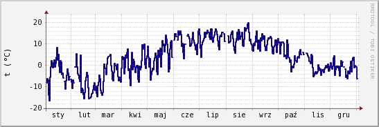 wykres przebiegu zmian temp. punktu rosy