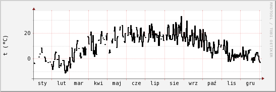 wykres przebiegu zmian windchill temp.