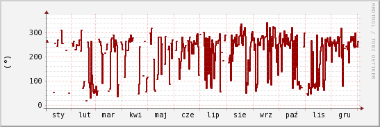 wykres przebiegu zmian kierunek wiatru (średni)