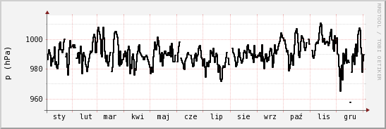 wykres przebiegu zmian ciśnienie