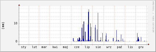 wykres przebiegu zmian opad