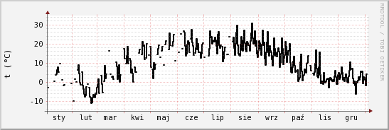 wykres przebiegu zmian windchill temp.